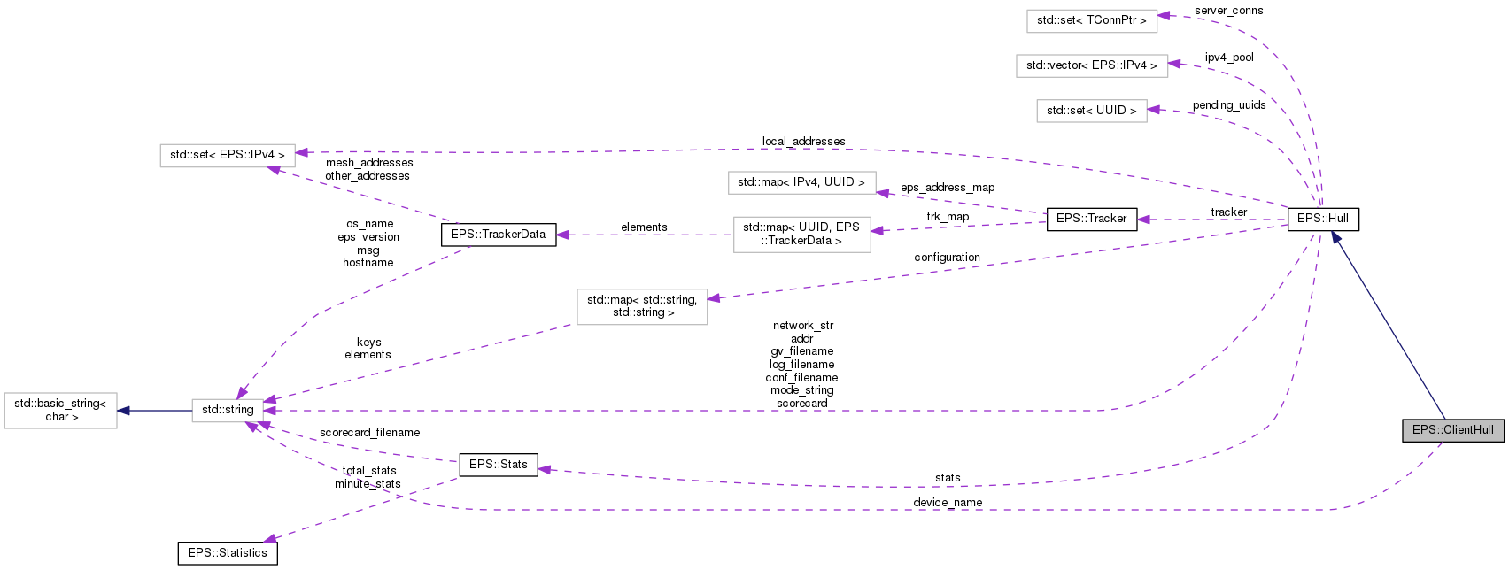 Collaboration graph