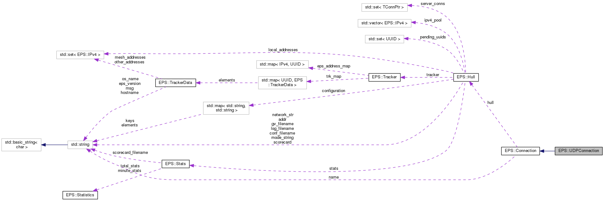 Collaboration graph